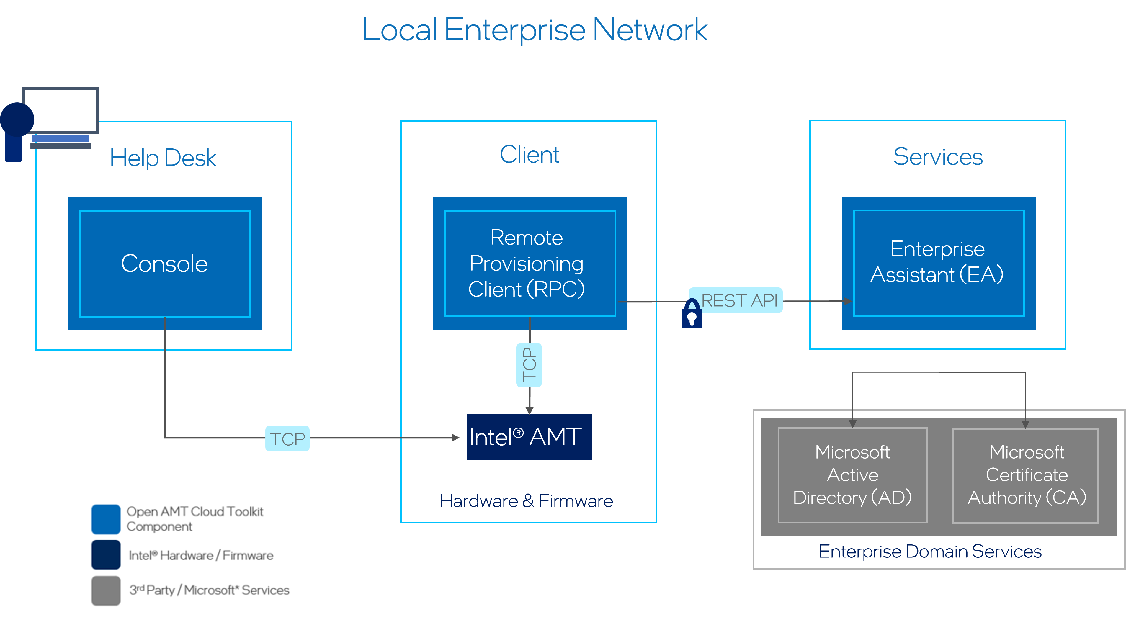 Figure 2: Enterprise Architecture Overview